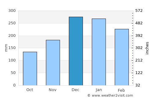 Cambuquira average rain in December