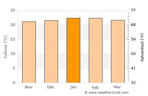Cambuquira average temperature in January