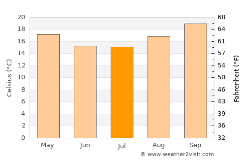 Cambuquira average temperature in July