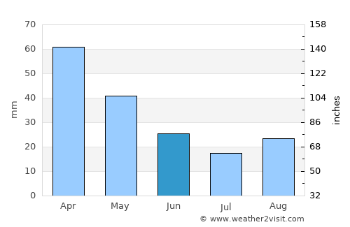 Cambuquira average rain in June