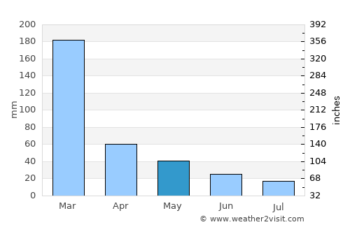 Cambuquira average rain in May