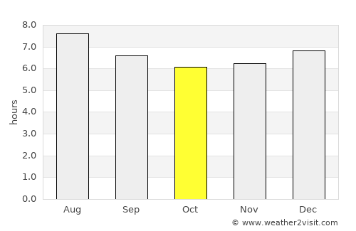 Cambuquira average rain in October