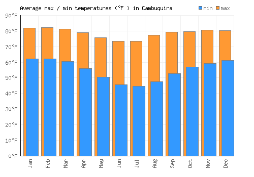 Cambuquira average minimum / maximum temperatures (Fahrenheit)