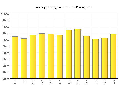 Cambuquira average daily sunshine chart