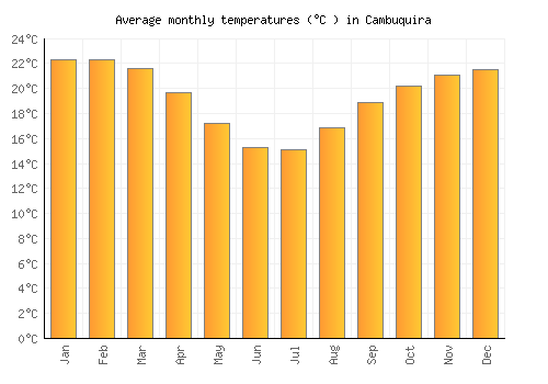 Cambuquira average temperature chart (Celsius)