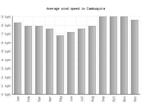 Cambuquira average winspeed by month (km/h)