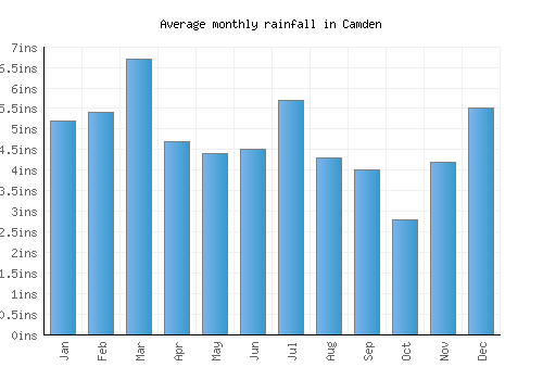 Camden monthly rainfall chart (inches)