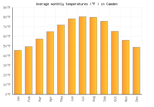Camden average temperature chart (Fahrenheit)