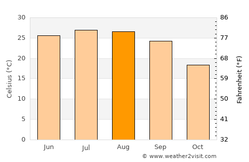 Camden average temperature in August