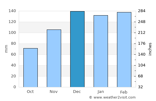 Camden average rain in December
