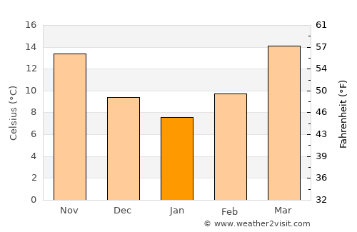 Camden average temperature in January