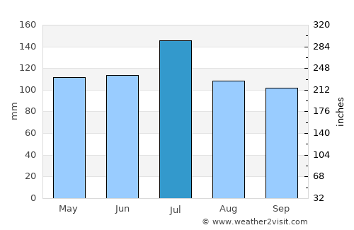 Camden average rain in July