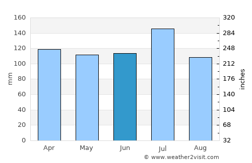 Camden average rain in June