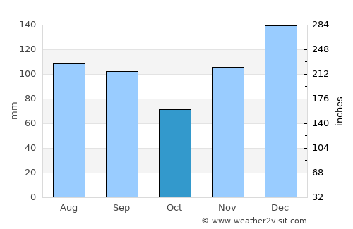 Camden average rain in October