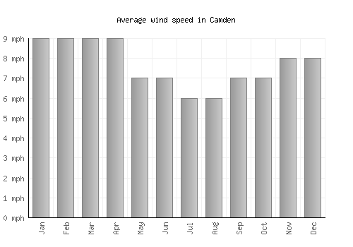 Camden average winspeed by month (mph)