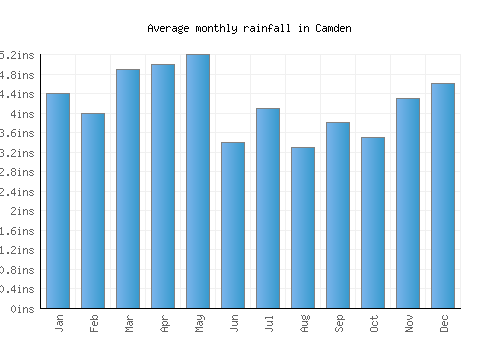 Camden monthly rainfall chart (inches)