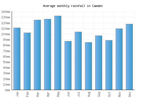 Camden monthly rainfall chart (mm)