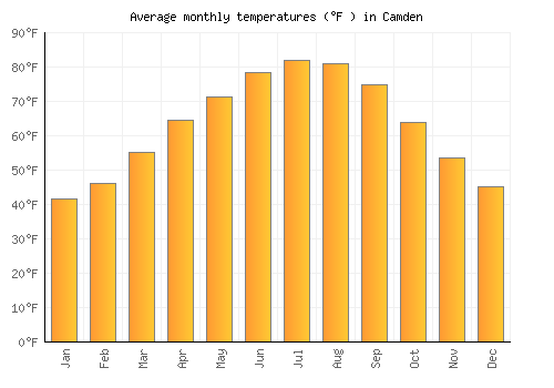 Camden average temperature chart (Fahrenheit)