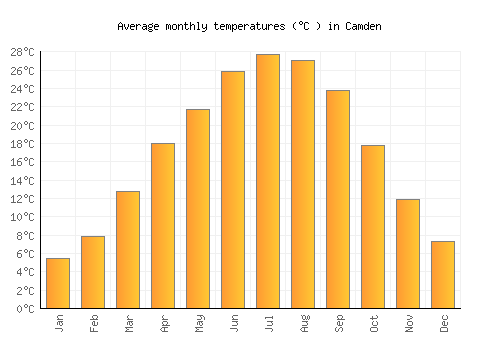 Camden average temperature chart (Celsius)