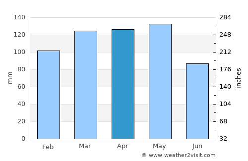 Camden average rain in April