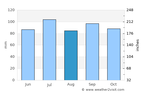Camden average rain in August