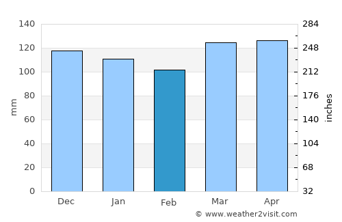 Camden average rain in February