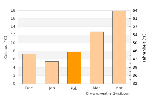 Camden average temperature in February
