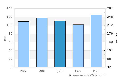 Camden average rain in January