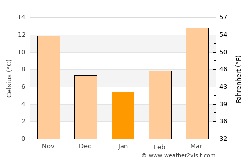 Camden average temperature in January