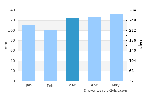 Camden average rain in March
