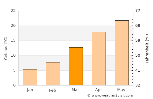 Camden average temperature in March