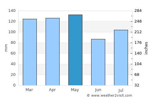 Camden average rain in May