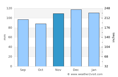 Camden average rain in November