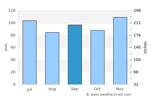 Camden average rain in September