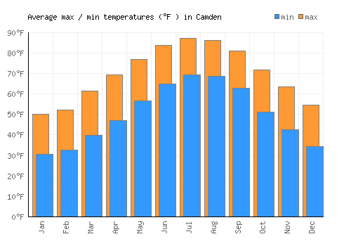 Camden average minimum / maximum temperatures (Fahrenheit)