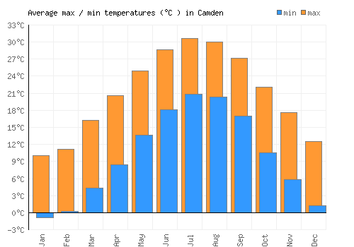 Camden average minimum / maximum temperatures (Celsius)