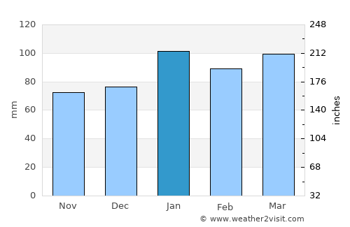 Camden average rain in January