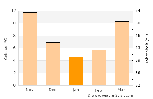 Camden average temperature in January