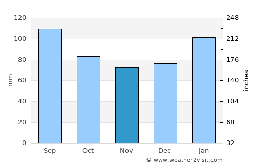 Camden average rain in November