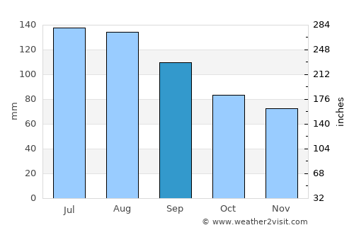 Camden average rain in September