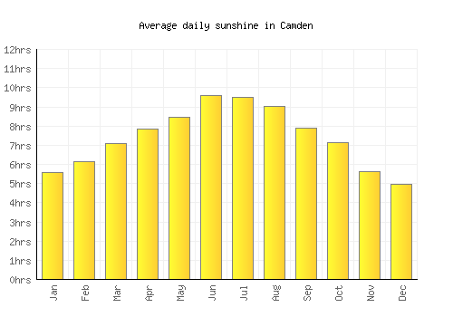 Camden average daily sunshine chart