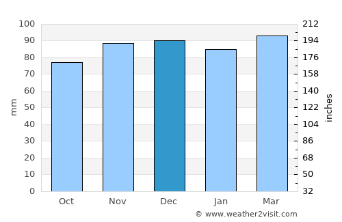 Camden average rain in December