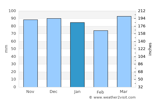 Camden average rain in January