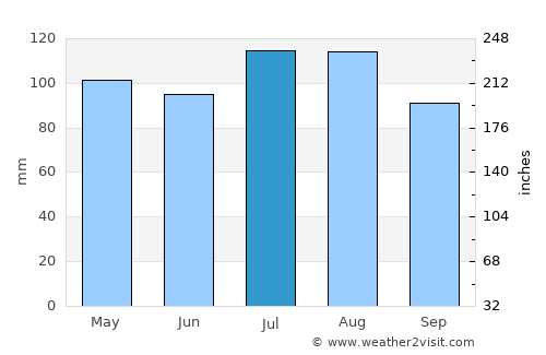 Camden average rain in July
