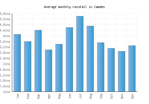 Camden monthly rainfall chart (inches)