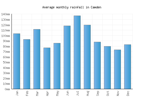 Camden monthly rainfall chart (mm)