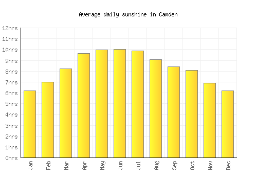 Camden average daily sunshine chart