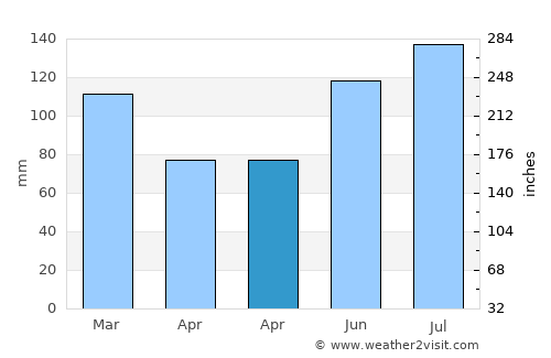 Camden average rain in April