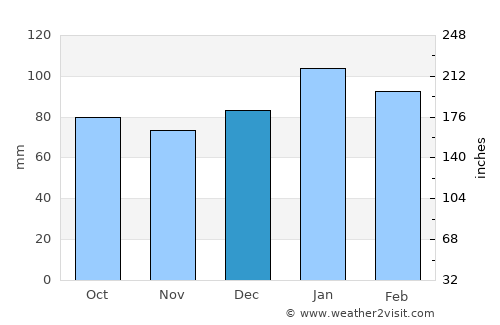 Camden average rain in December
