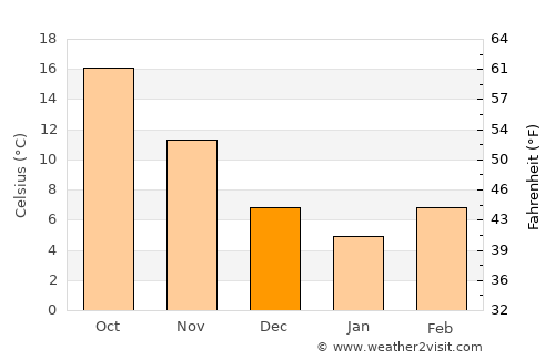 Camden average temperature in December